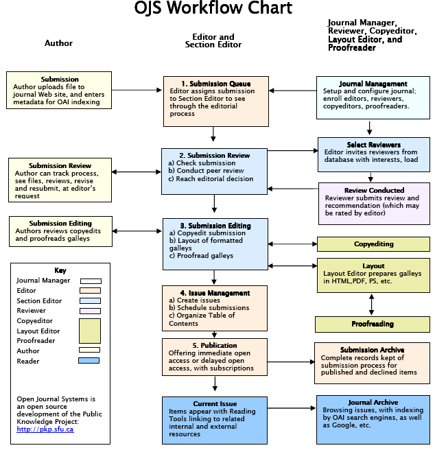 ojs-workflow